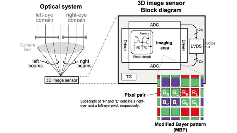 Illustration for article titled Panasonic's New Sensor Captures 3D Images With a Single Lens
